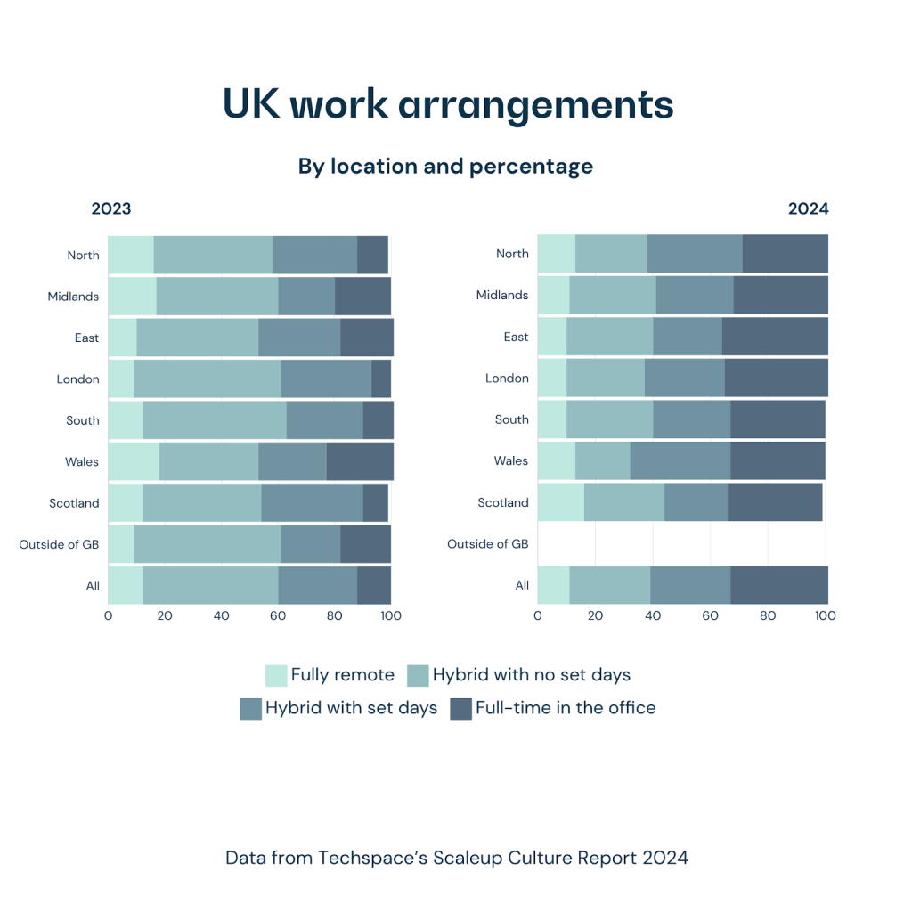 Techspace’s 2024 Scaleup Culture Report Reveals a Shift Towards In-Office&nbsp;Workdays