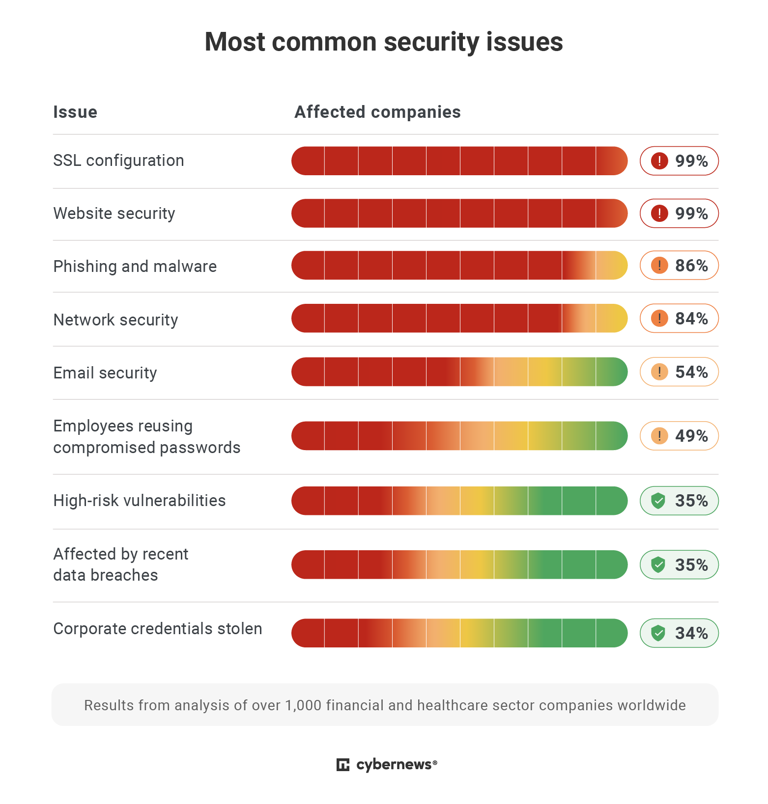Cybernews Business Digital Index reveals major shortcomings in ...