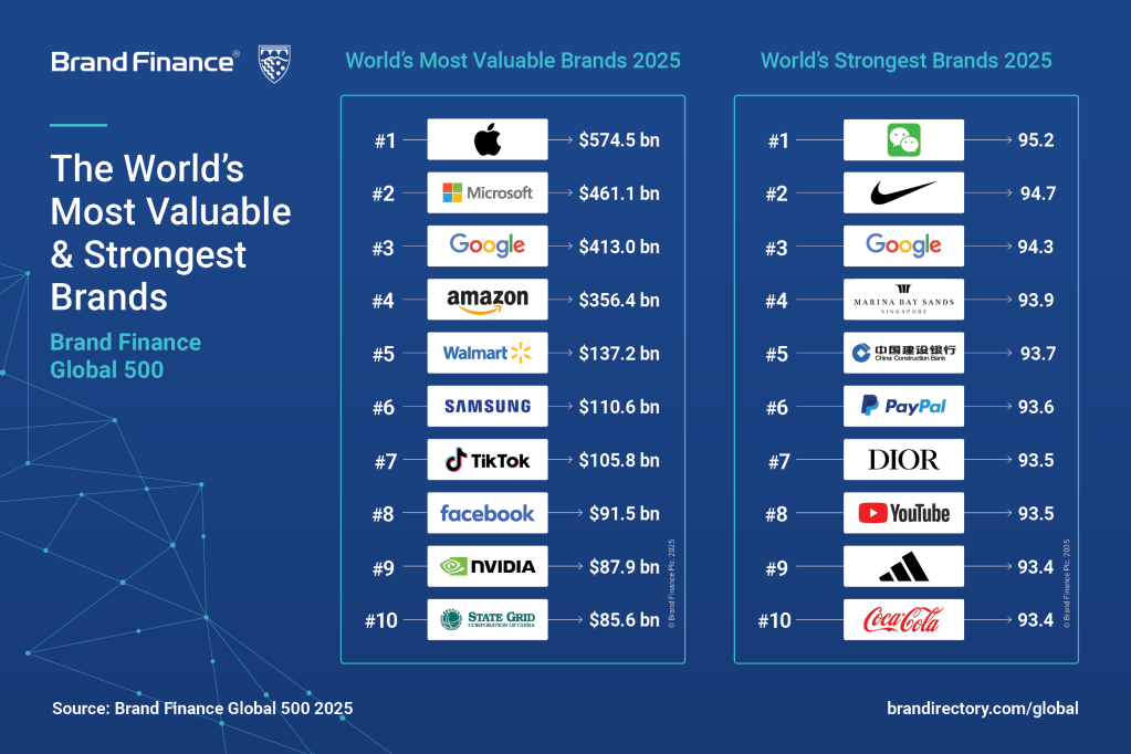 Apple Tops Global 500: World’s Most Valuable Brand in&nbsp;2025