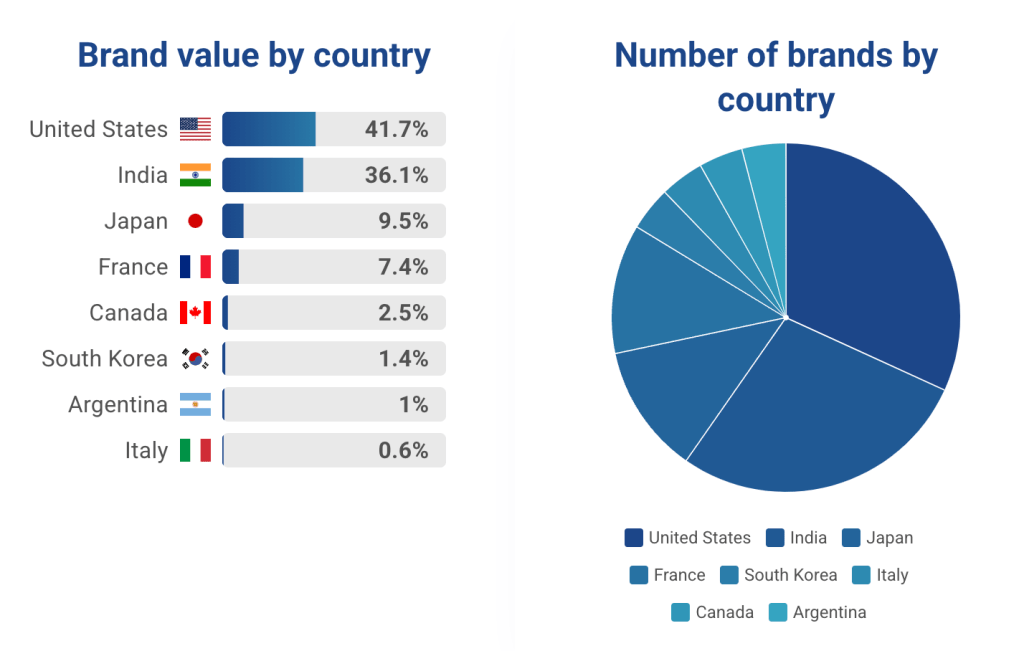 Global IT Services rebound: Top 25 brands hit $163 billion in&nbsp;2025